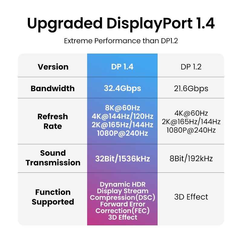 UGREEN 8K DisplayPort Kabel fü – Home Cinema Projector Xiaomi Bewertung und Preis